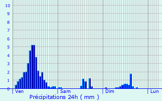 Graphique des précipitations prvues pour Hachiville