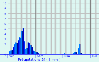 Graphique des précipitations prvues pour Libramont