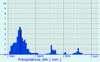 Graphique des précipitations prvues pour Rodershausen