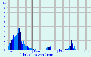 Graphique des précipitations prvues pour Berl