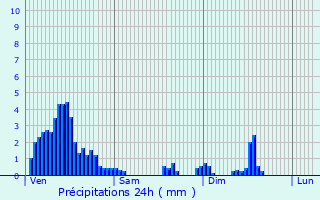 Graphique des précipitations prvues pour Lipperscheid