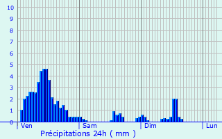 Graphique des précipitations prvues pour Gralingen