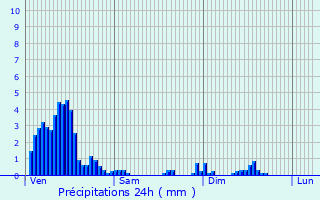 Graphique des précipitations prvues pour Gilsdorf