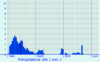Graphique des précipitations prvues pour Levelange