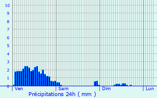 Graphique des précipitations prvues pour Villcloye