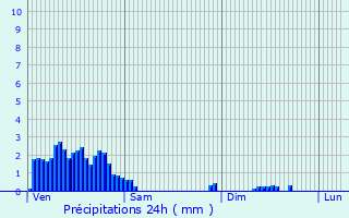 Graphique des précipitations prvues pour Chauvency-Saint-Hubert