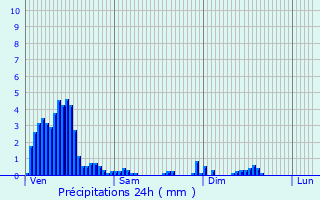 Graphique des précipitations prvues pour Maison Burg