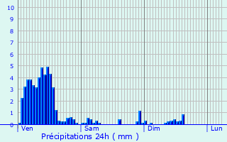 Graphique des précipitations prvues pour Christnach