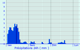 Graphique des précipitations prvues pour Hersberg
