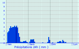 Graphique des précipitations prvues pour Maisons Prevent