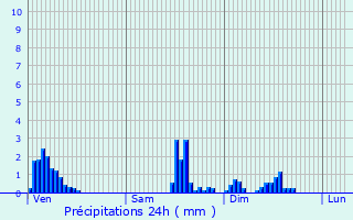 Graphique des précipitations prvues pour Obernai