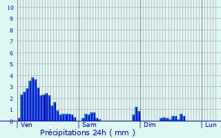 Graphique des précipitations prvues pour Steinfort