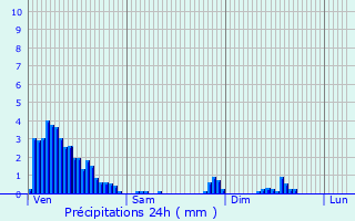 Graphique des précipitations prvues pour Livange