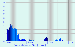 Graphique des précipitations prvues pour Pulvermhle