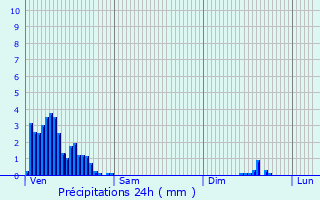 Graphique des précipitations prvues pour Fameck