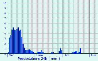 Graphique des précipitations prvues pour Machtum