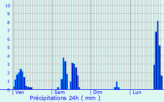 Graphique des précipitations prvues pour Gurande