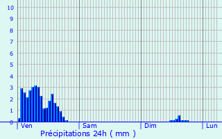 Graphique des précipitations prvues pour Rombas