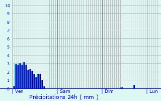Graphique des précipitations prvues pour Faulquemont