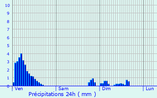 Graphique des précipitations prvues pour Brumath