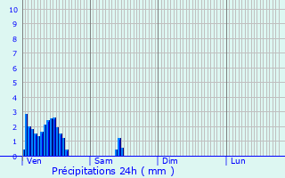 Graphique des précipitations prvues pour Saint-Avold