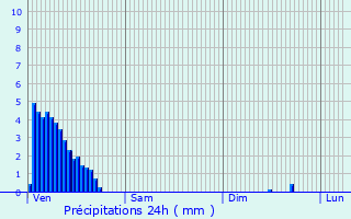 Graphique des précipitations prvues pour Cocheren