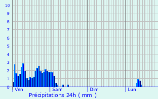 Graphique des précipitations prvues pour Heisdorf-sur-Alzette