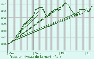 Graphe de la pression atmosphrique prvue pour Girsterklaus