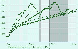 Graphe de la pression atmosphrique prvue pour Carling