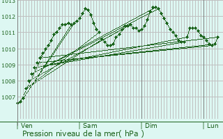 Graphe de la pression atmosphrique prvue pour Obernai