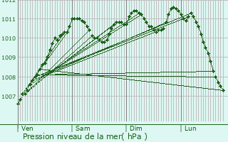 Graphe de la pression atmosphrique prvue pour Cocheren