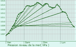 Graphe de la pression atmosphrique prvue pour Ploudaniel