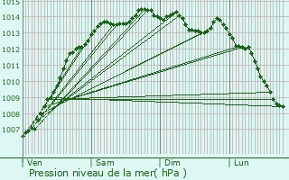 Graphe de la pression atmosphrique prvue pour Landerneau