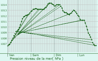 Graphe de la pression atmosphrique prvue pour Scar