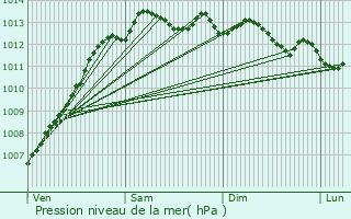 Graphe de la pression atmosphrique prvue pour Plonour-Lanvern