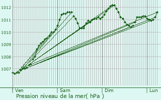 Graphe de la pression atmosphrique prvue pour Christnach