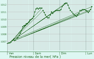 Graphe de la pression atmosphrique prvue pour Maison Burg