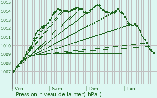 Graphe de la pression atmosphrique prvue pour Roscoff