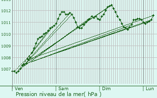 Graphe de la pression atmosphrique prvue pour Stadtbredimus