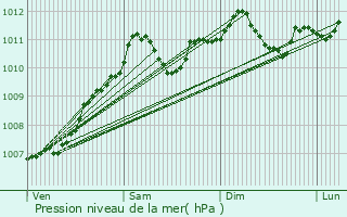 Graphe de la pression atmosphrique prvue pour Rodershausen