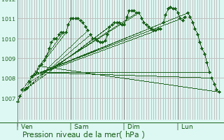 Graphe de la pression atmosphrique prvue pour Saint-Avold