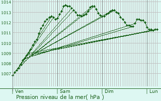 Graphe de la pression atmosphrique prvue pour Plogonnec