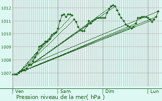 Graphe de la pression atmosphrique prvue pour Wilmeshof