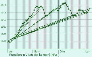 Graphe de la pression atmosphrique prvue pour Neihaischen