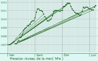 Graphe de la pression atmosphrique prvue pour Roder