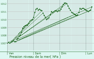 Graphe de la pression atmosphrique prvue pour Niederschlinder