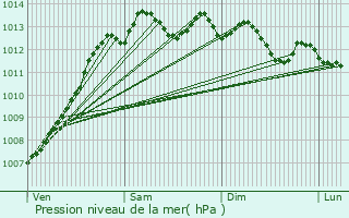 Graphe de la pression atmosphrique prvue pour Briec