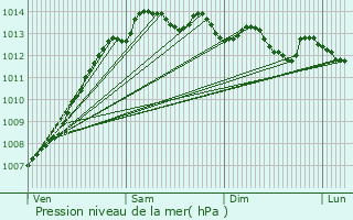 Graphe de la pression atmosphrique prvue pour Saint-Martin-des-Champs