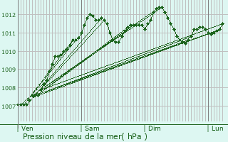 Graphe de la pression atmosphrique prvue pour Weiler-la-Tour