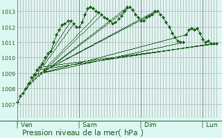 Graphe de la pression atmosphrique prvue pour Plouay